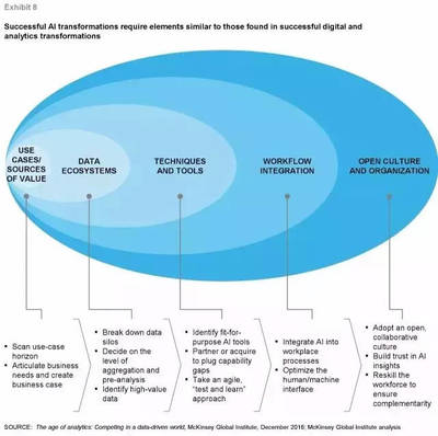 麥肯錫洞察 全球人工智能投資熱潮下的行業(yè)應(yīng)用與系統(tǒng)集成服務(wù)發(fā)展新趨勢(shì)