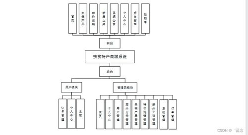 JSP扶貧特產商城系統（x13y8）規劃與實現 定制化畢業設計策略與系統集成服務指南